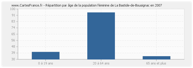 Répartition par âge de la population féminine de La Bastide-de-Bousignac en 2007